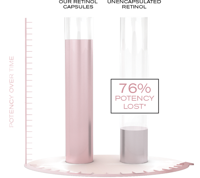 LE RÉTINOL CONTENU DANS NOS CAPSULES EST À 76% PLUS PUISSANT QU’UNE FORMULE AU RÉTINOL NON ENCAPSULÉE.*